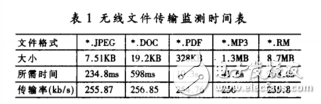 基于nRF24L01和FT245BM的無(wú)線文件傳輸系統(tǒng)設(shè)計(jì)