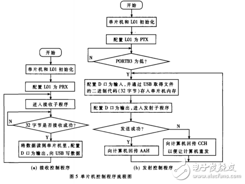 基于nRF24L01和FT245BM的無(wú)線文件傳輸系統(tǒng)設(shè)計(jì)