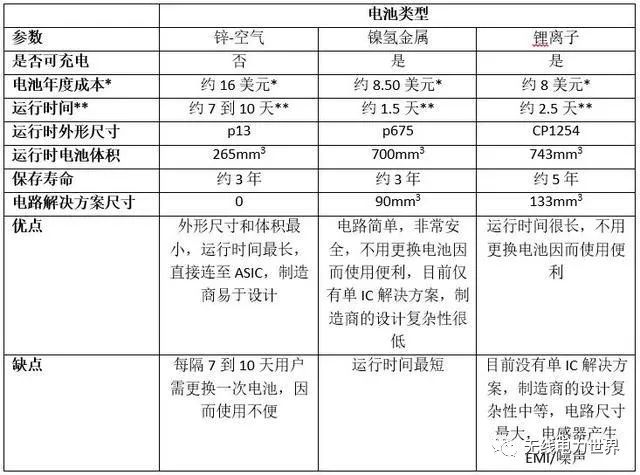 新型助聽器無線充電解決方案分析，最實用的知識全在這里！