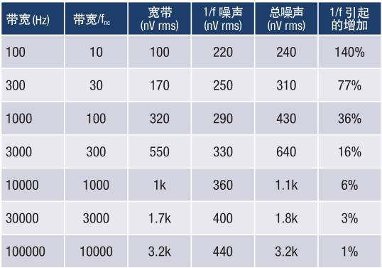 模擬噪聲分析，千萬不要踩到這11個誤區(qū)地雷！