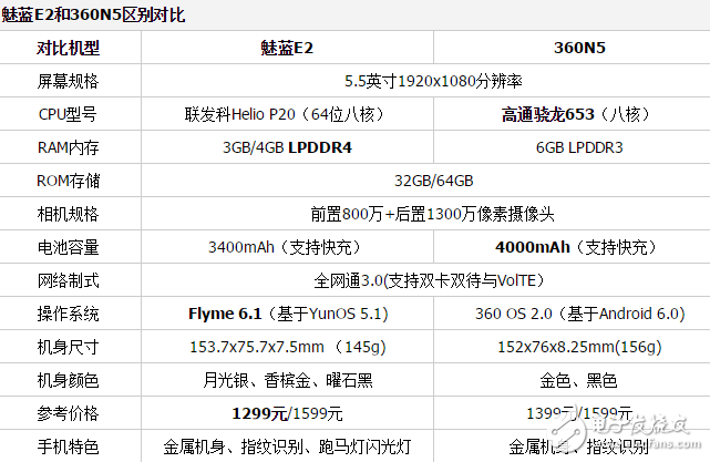 魅藍E2和360N5哪個值得買？深度對比評測