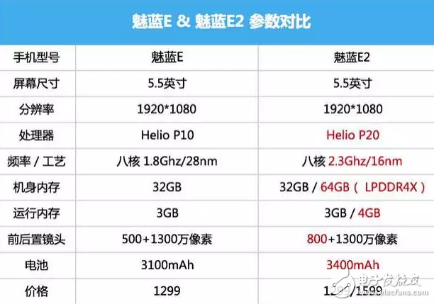 魅藍(lán)E2和樂(lè)視Pro3對(duì)比哪個(gè)好？這些你知道嗎？