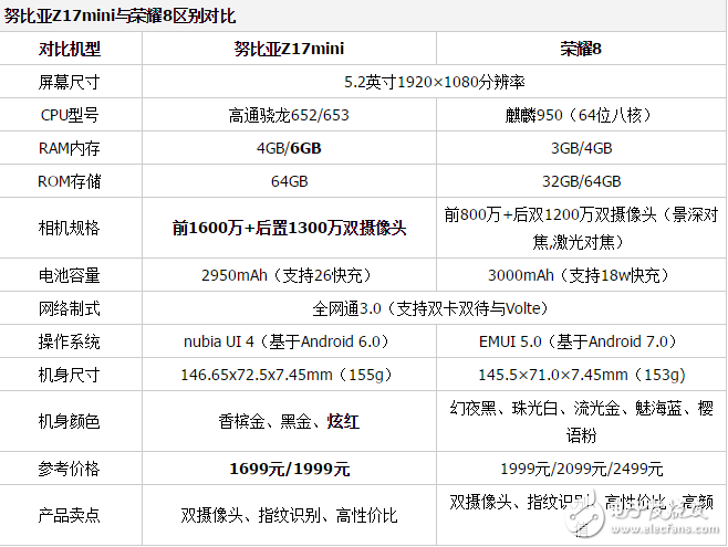 努比亞Z17mini和榮耀8哪個(gè)值得買？你想知道的都在這里