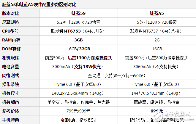 魅藍(lán)A5和魅藍(lán)5S哪個(gè)好？最全面的參數(shù)分析總有一款適合你！