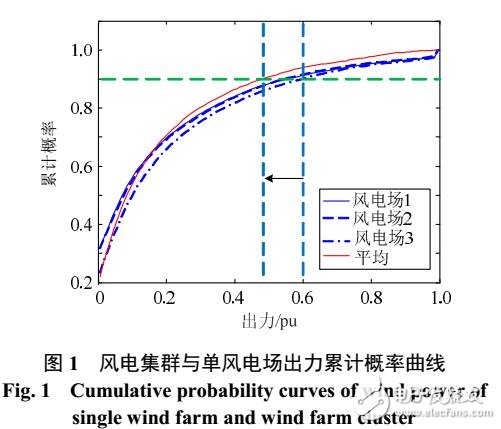 海上風(fēng)電場(chǎng)群輸電關(guān)鍵設(shè)備選型優(yōu)化