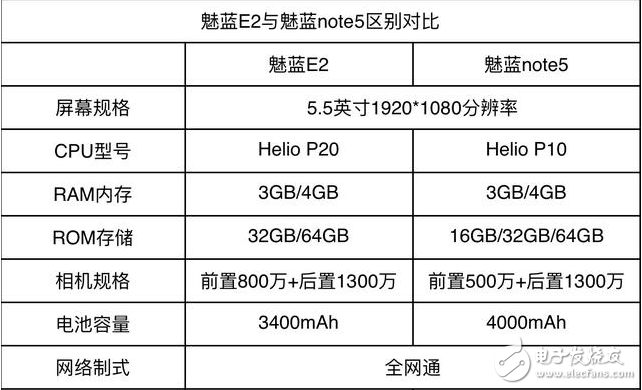 魅藍E2和魅藍Note5哪個值得買？看完這些你還在糾結(jié)嗎？