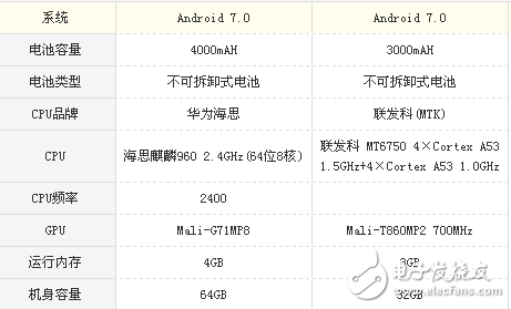 榮耀v9play和榮耀V9有什么區(qū)別?花粉才知道的評測數(shù)據(jù)