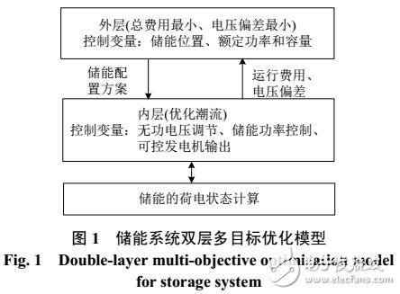 含可再生能源配電網(wǎng)儲(chǔ)能多目標(biāo)優(yōu)化配置方法