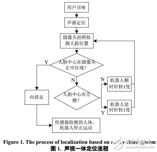 用于移動(dòng)機(jī)器人聽(tīng)覺(jué)和視覺(jué)一體的定位方法