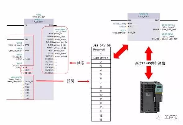 基于USS通信協(xié)議來實(shí)現(xiàn)S7-1200與G120變頻器的通信