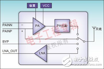 支持長距離藍(lán)牙通信的高集成射頻前端模塊應(yīng)用分析