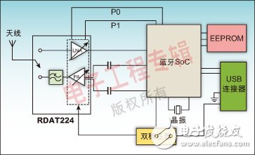 支持長距離藍(lán)牙通信的高集成射頻前端模塊應(yīng)用分析