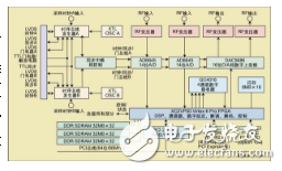 基于SDR技術(shù)的無(wú)線電設(shè)計(jì)方法