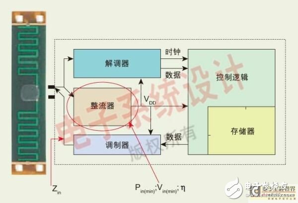  無源超高頻RFID應(yīng)答器的設(shè)計(jì)