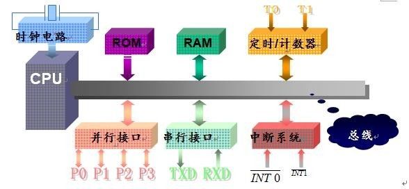 單片機(jī)的組成、工作原理、分類、特點以及發(fā)展趨勢