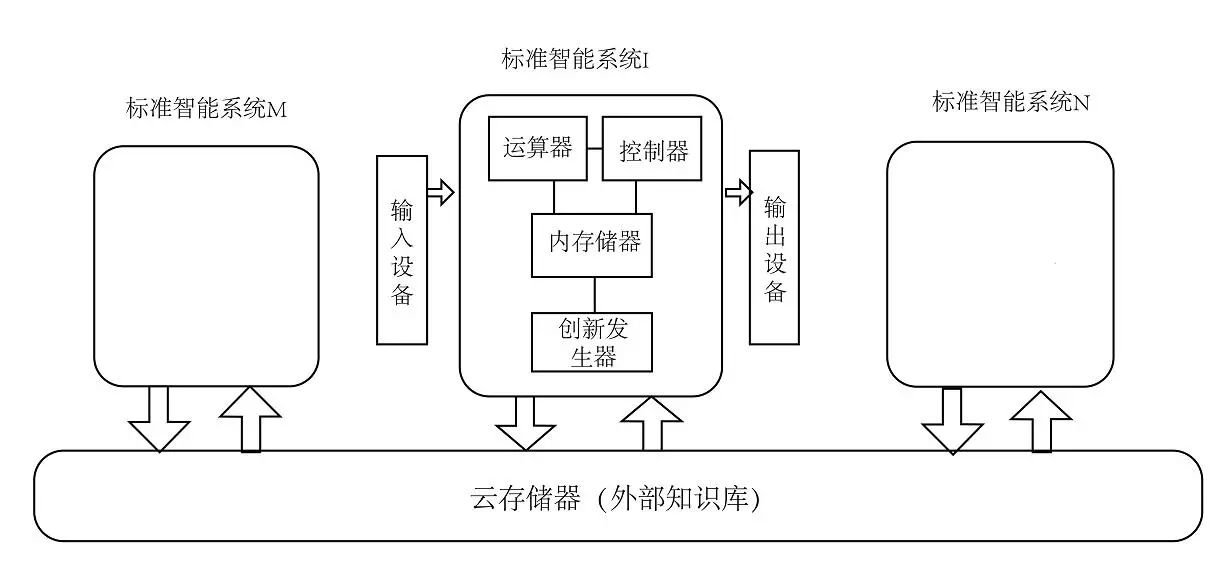 對ai3種不同的智商類型提出對應的測試方法和數(shù)學公式
