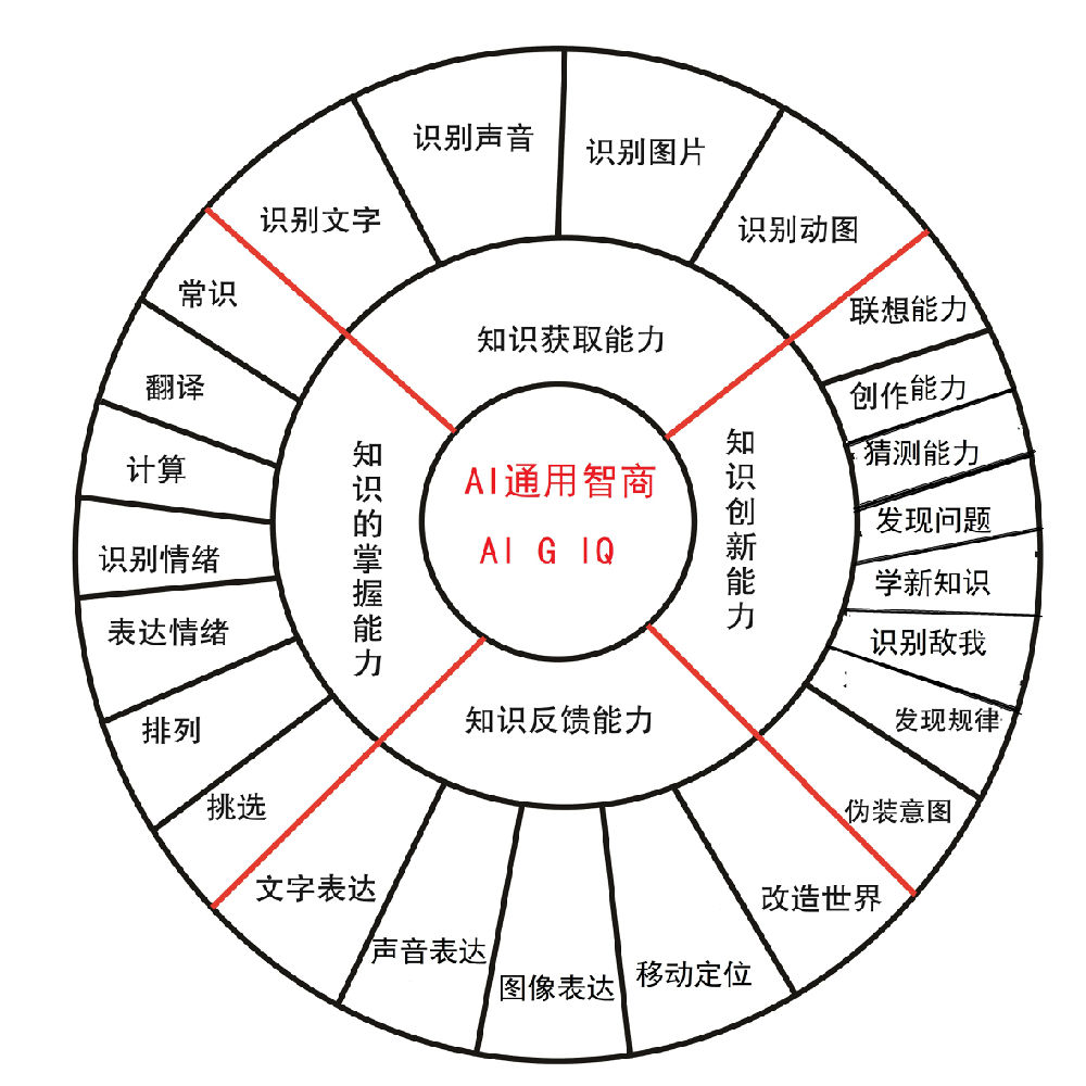 對ai3種不同的智商類型提出對應的測試方法和數(shù)學公式