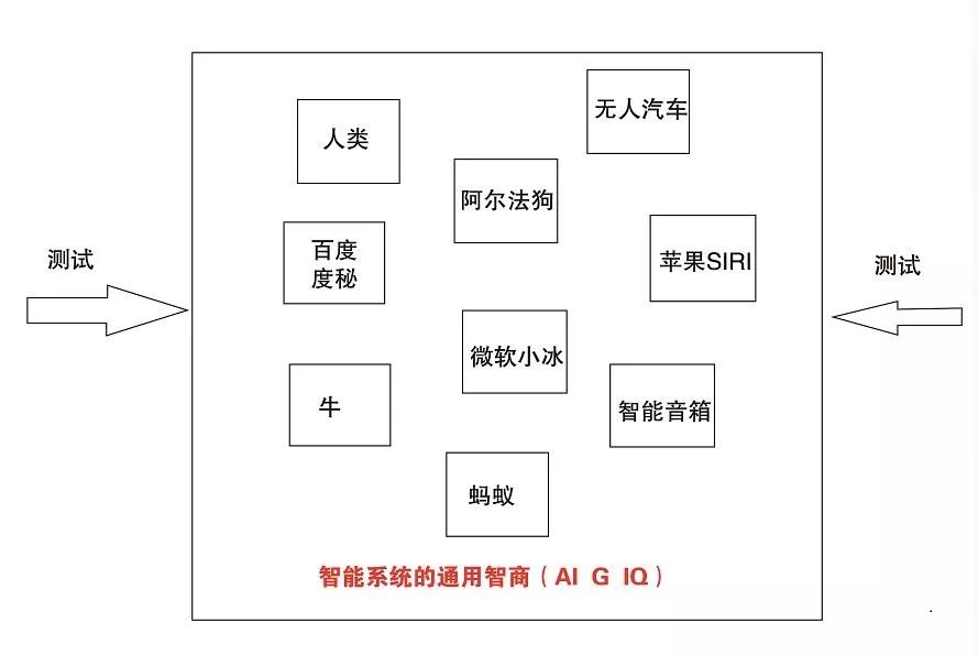 對ai3種不同的智商類型提出對應的測試方法和數(shù)學公式