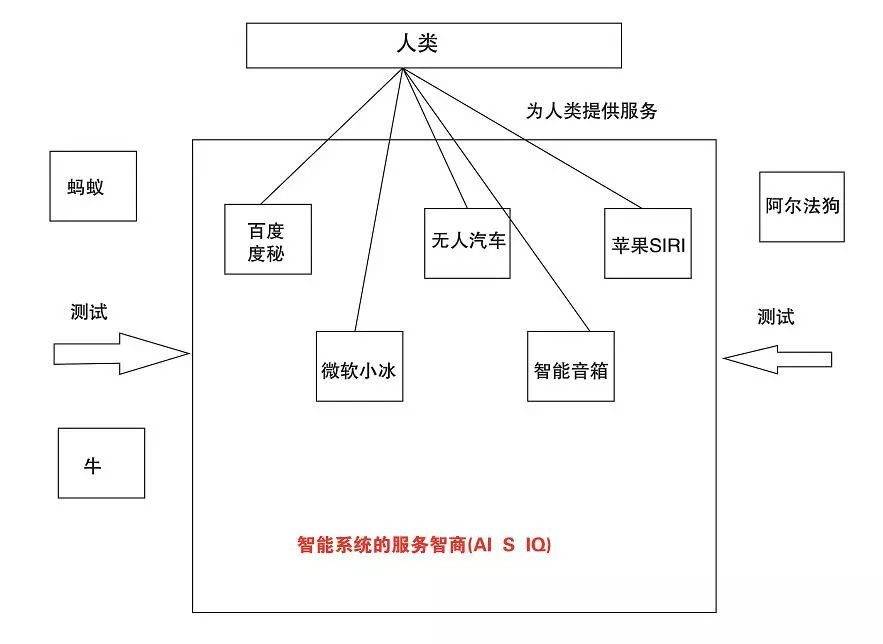 對ai3種不同的智商類型提出對應的測試方法和數(shù)學公式