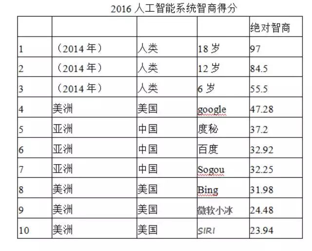 對ai3種不同的智商類型提出對應的測試方法和數(shù)學公式