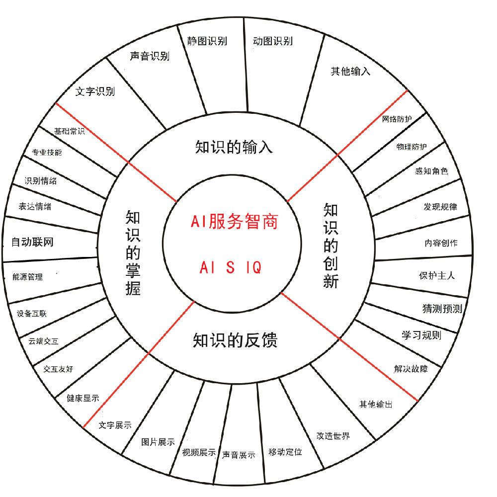 對ai3種不同的智商類型提出對應的測試方法和數(shù)學公式