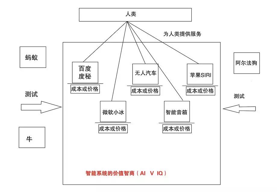 對ai3種不同的智商類型提出對應的測試方法和數(shù)學公式