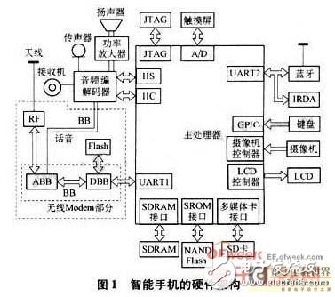 基于智能手機系統架構優(yōu)化的低功耗設計方案
