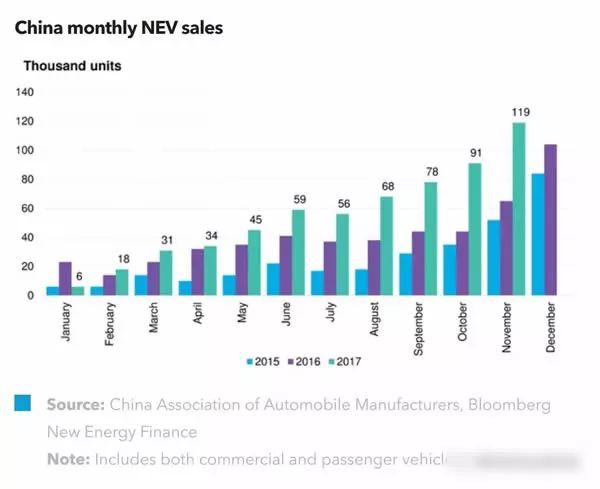 中國(guó)新能源汽車銷量突破行業(yè)記錄再創(chuàng)新高