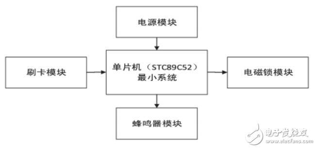 基于單片機(jī)和射頻識(shí)別技術(shù)的門禁系統(tǒng)設(shè)計(jì)