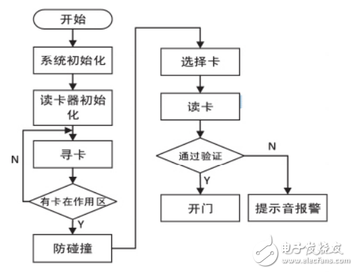 基于單片機和射頻識別技術(shù)的門禁系統(tǒng)設(shè)計
