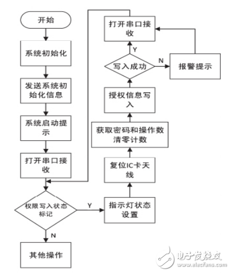 基于單片機和射頻識別技術(shù)的門禁系統(tǒng)設(shè)計
