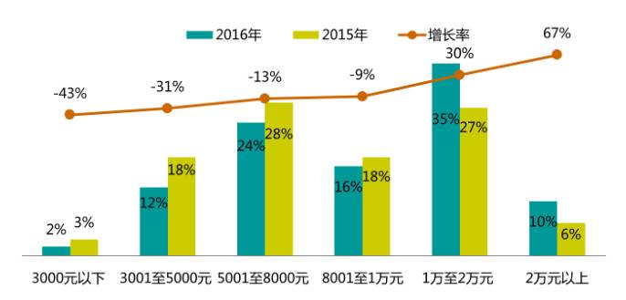 2017年的開發(fā)者們！
