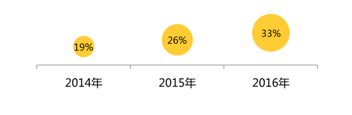 2017年的開發(fā)者們！