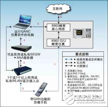圖2：利用安捷倫8960測(cè)試套件和商用WLAN接入點(diǎn)進(jìn)行GAN測(cè)試配置。