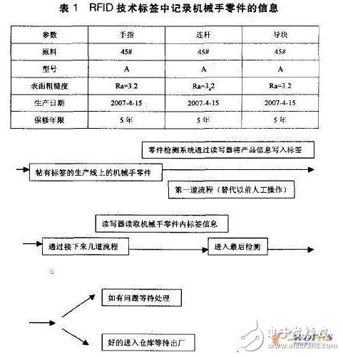 RFID技術(shù)在機(jī)械手零件管理中應(yīng)用