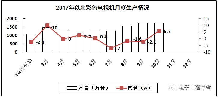 2017年電子信息制造業(yè)前十個(gè)月的生產(chǎn)與銷售情況