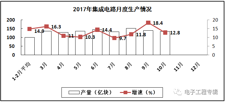 2017年電子信息制造業(yè)前十個(gè)月的生產(chǎn)與銷售情況