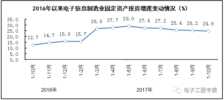 2017年電子信息制造業(yè)前十個(gè)月的生產(chǎn)與銷售情況