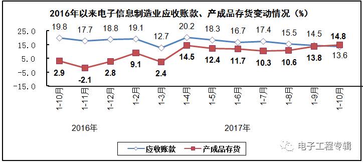 2017年電子信息制造業(yè)前十個(gè)月的生產(chǎn)與銷售情況