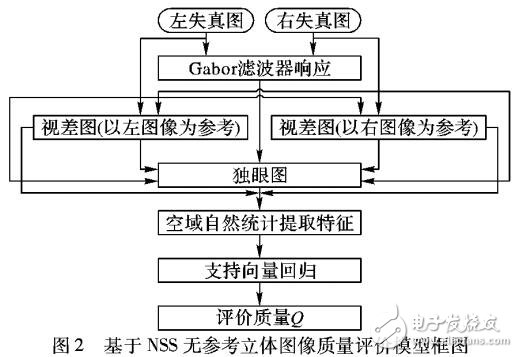 基于空域自然場景統(tǒng)計(jì)的立體圖像質(zhì)量評價(jià)