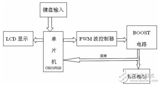 一種基于單片機(jī)和SG3525的程控開(kāi)關(guān)電源設(shè)計(jì)與實(shí)現(xiàn)
