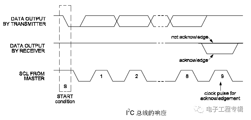 基于I2C總線信號(hào)時(shí)序的詳細(xì)分析