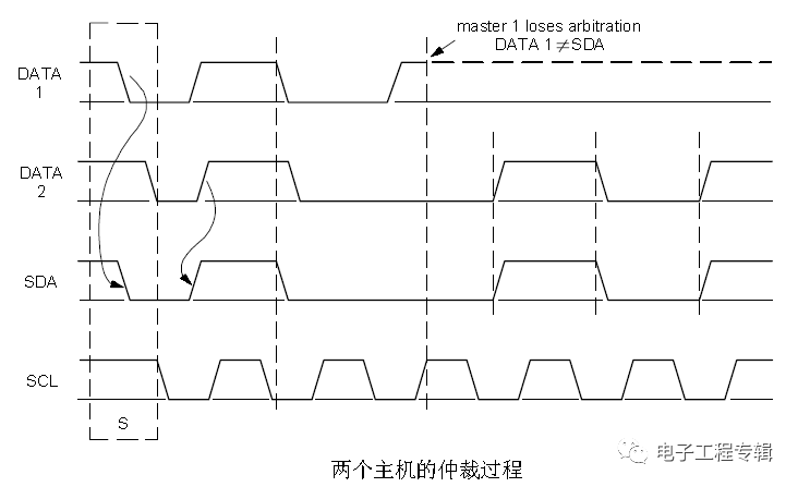 基于I2C總線信號(hào)時(shí)序的詳細(xì)分析
