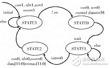基于STM32＋FPGA的數(shù)據(jù)采集系統(tǒng)的設(shè)計