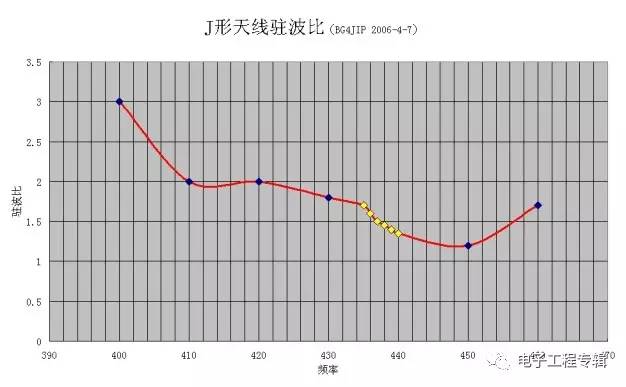基于天線駐波比實用問題的詳細(xì)分析