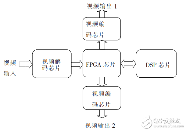 基于DSP＋FPGA的實時圖像去霧增強(qiáng)系統(tǒng)設(shè)計