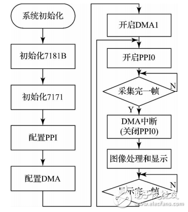 一種基于DSP＋FPGA視頻圖像采集處理系統(tǒng)的設(shè)計與實(shí)現(xiàn)