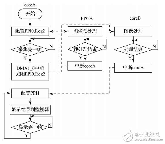 一種基于DSP＋FPGA視頻圖像采集處理系統(tǒng)的設(shè)計(jì)與實(shí)現(xiàn)