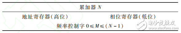 基于FPGA的交流電磁場檢測儀的激勵(lì)源設(shè)計(jì)