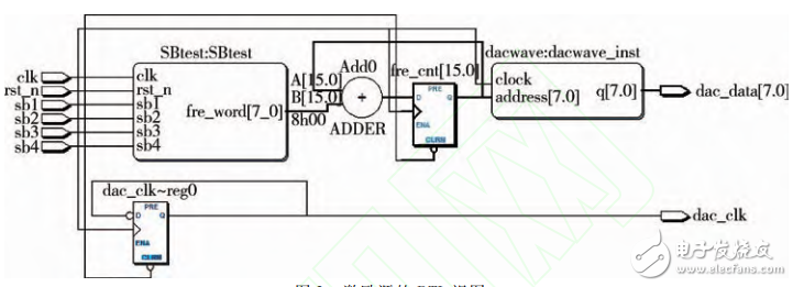 基于FPGA的交流電磁場檢測儀的激勵源設(shè)計(jì)